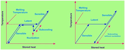 Effect of subcooling on heat storage