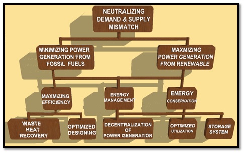  factors concerning neutralization of demand and supply mismatch