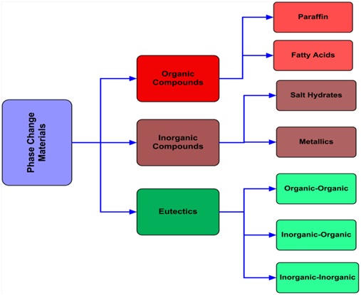 Families of phase change materials