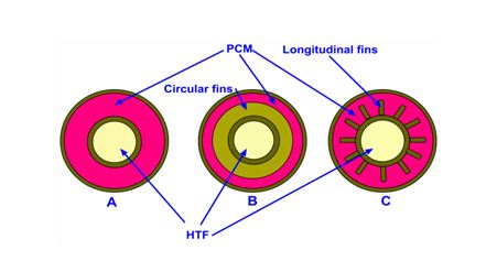 Cross section view of Shell and tube type heat exchanger