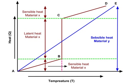 Families of phase change materials