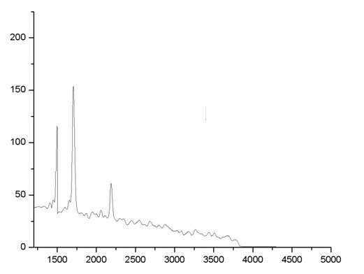 Nano Particle and their antibacterial activity graph