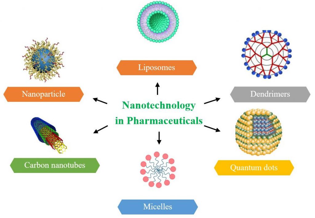 application of nanotechnology in medicine research paper