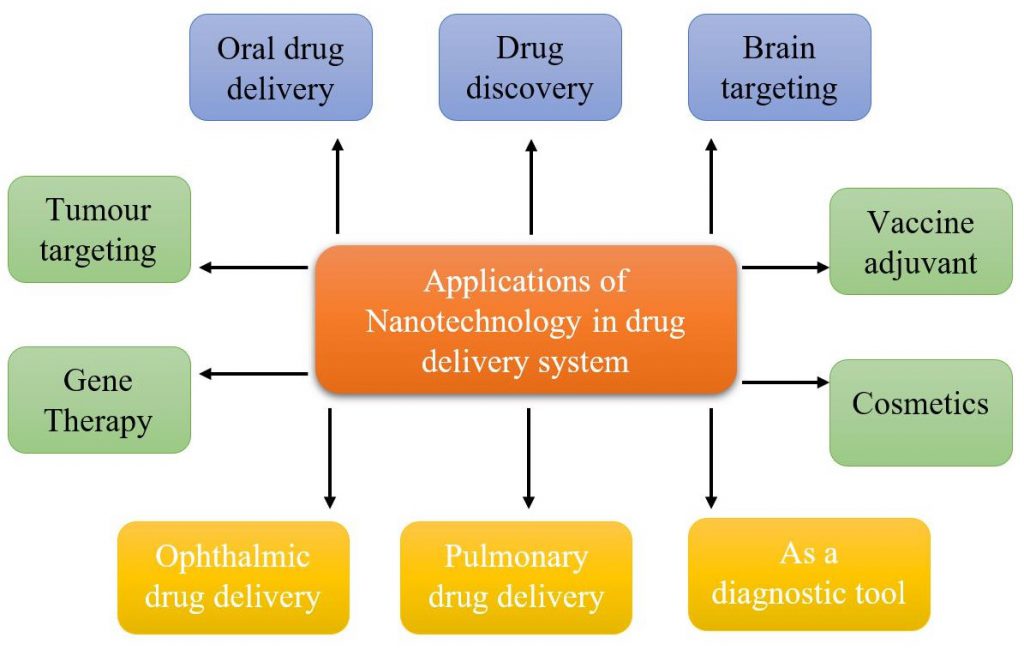 Nanotechnology in Pharmaceutical Science A Concise Review research